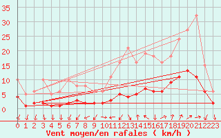 Courbe de la force du vent pour Eygliers (05)