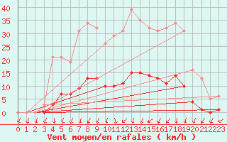 Courbe de la force du vent pour Lamballe (22)