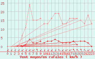 Courbe de la force du vent pour Xonrupt-Longemer (88)