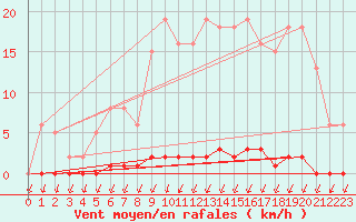 Courbe de la force du vent pour Puimisson (34)