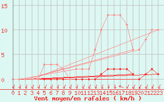 Courbe de la force du vent pour Puimisson (34)