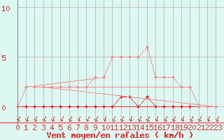 Courbe de la force du vent pour Puimisson (34)