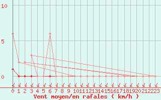 Courbe de la force du vent pour Anse (69)