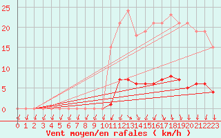 Courbe de la force du vent pour Kernascleden (56)