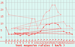 Courbe de la force du vent pour Saint-Julien-en-Quint (26)