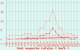 Courbe de la force du vent pour Sandillon (45)