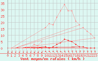 Courbe de la force du vent pour Anse (69)