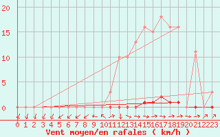 Courbe de la force du vent pour Berson (33)