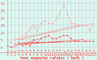 Courbe de la force du vent pour Brigueuil (16)