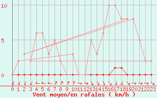 Courbe de la force du vent pour Lagarrigue (81)