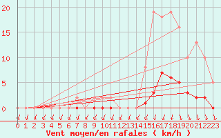 Courbe de la force du vent pour Anse (69)