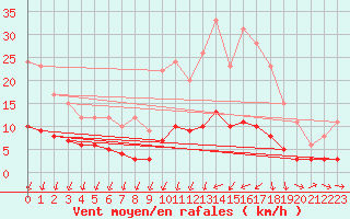 Courbe de la force du vent pour Baraque Fraiture (Be)
