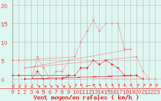 Courbe de la force du vent pour Narbonne-Ouest (11)