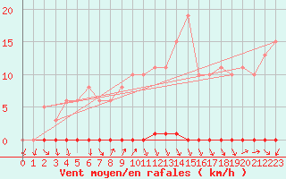 Courbe de la force du vent pour Herbault (41)