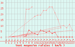 Courbe de la force du vent pour Grardmer (88)