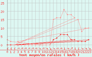 Courbe de la force du vent pour Trgueux (22)