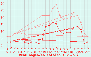 Courbe de la force du vent pour Mazres Le Massuet (09)