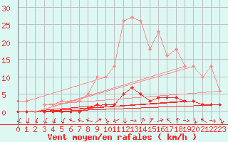 Courbe de la force du vent pour Saclas (91)