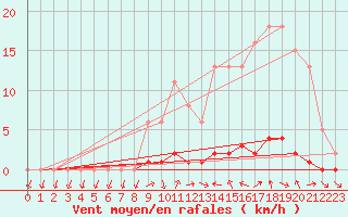 Courbe de la force du vent pour Saclas (91)