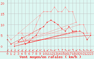Courbe de la force du vent pour Bridel (Lu)