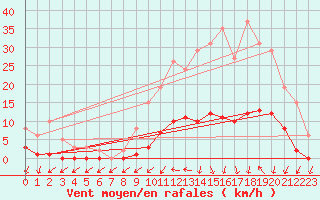 Courbe de la force du vent pour Jarnages (23)