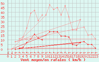 Courbe de la force du vent pour Mazres Le Massuet (09)