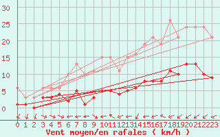 Courbe de la force du vent pour Ringendorf (67)