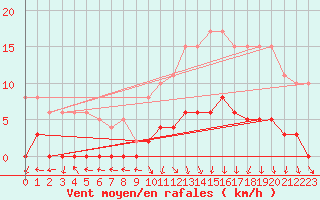 Courbe de la force du vent pour Dolembreux (Be)