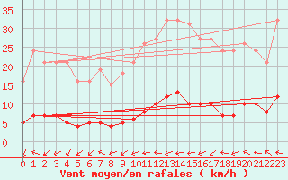 Courbe de la force du vent pour Fameck (57)