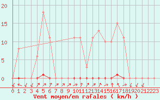 Courbe de la force du vent pour Grardmer (88)