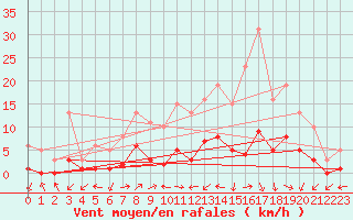 Courbe de la force du vent pour Beaucroissant (38)