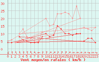 Courbe de la force du vent pour Buzenol (Be)