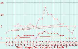 Courbe de la force du vent pour Nris-les-Bains (03)