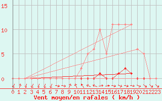 Courbe de la force du vent pour Thomery (77)