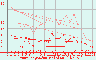 Courbe de la force du vent pour Arenys de Mar