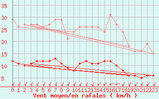 Courbe de la force du vent pour Rmering-ls-Puttelange (57)