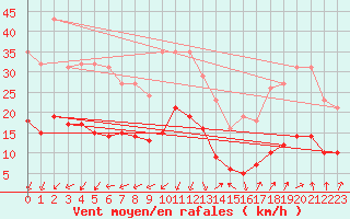 Courbe de la force du vent pour Aouste sur Sye (26)