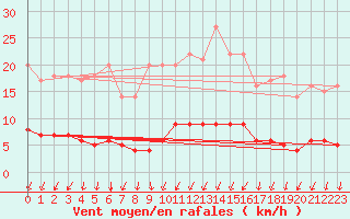 Courbe de la force du vent pour Auffargis (78)