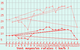 Courbe de la force du vent pour La Meyze (87)