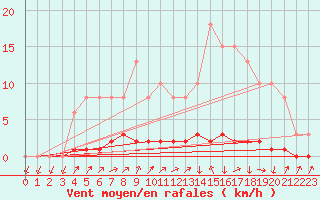 Courbe de la force du vent pour Triel-sur-Seine (78)