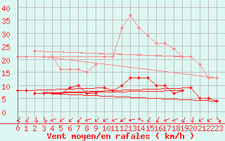 Courbe de la force du vent pour Lemberg (57)