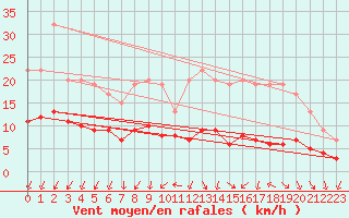 Courbe de la force du vent pour Carquefou (44)