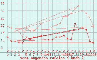 Courbe de la force du vent pour Beitem (Be)