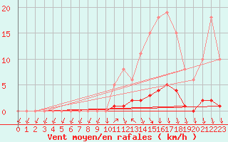 Courbe de la force du vent pour Lussat (23)