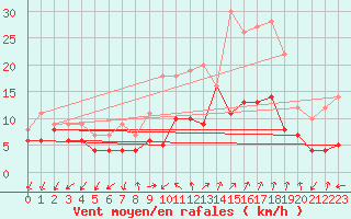 Courbe de la force du vent pour Buzenol (Be)