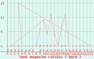 Courbe de la force du vent pour Muirancourt (60)