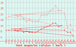 Courbe de la force du vent pour Tthieu (40)