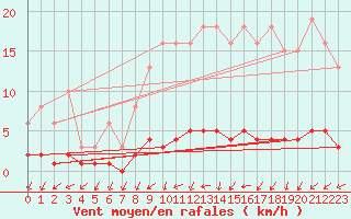 Courbe de la force du vent pour Clermont de l