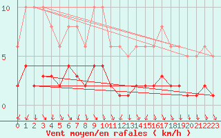 Courbe de la force du vent pour Als (30)