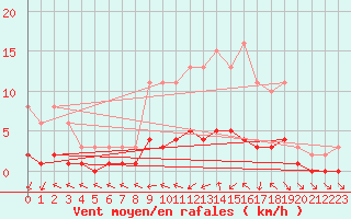 Courbe de la force du vent pour La Chapelle-Aubareil (24)